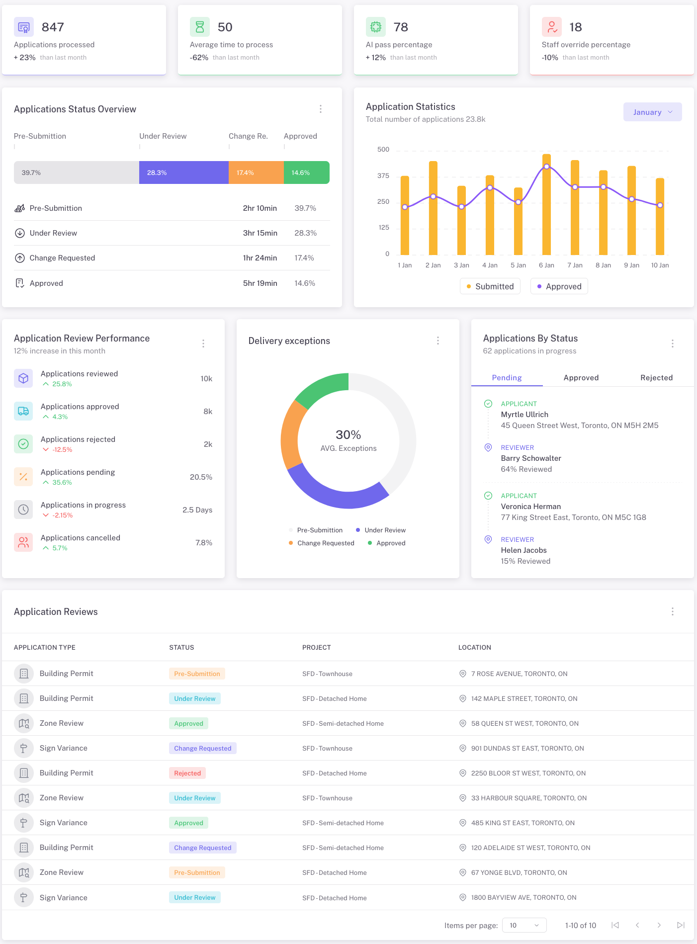 Admin Dashboard